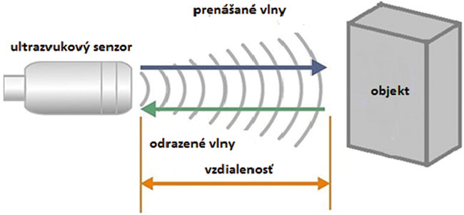 Využitie ultrazvukových senzorov na automatizovanom dopravnom páse - Obr. 1